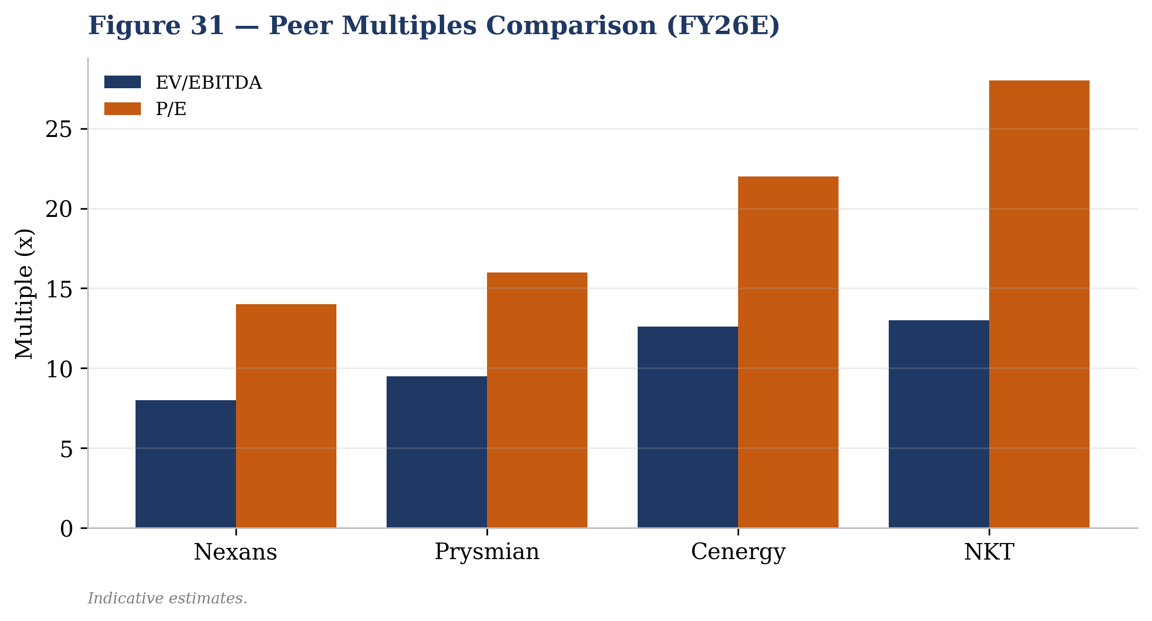chart 31 peer multiples comparison