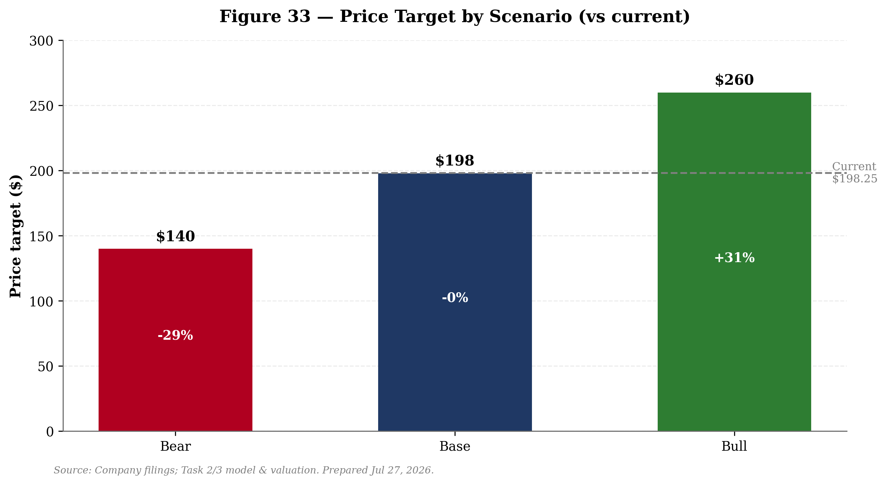 chart 33 price target scenarios