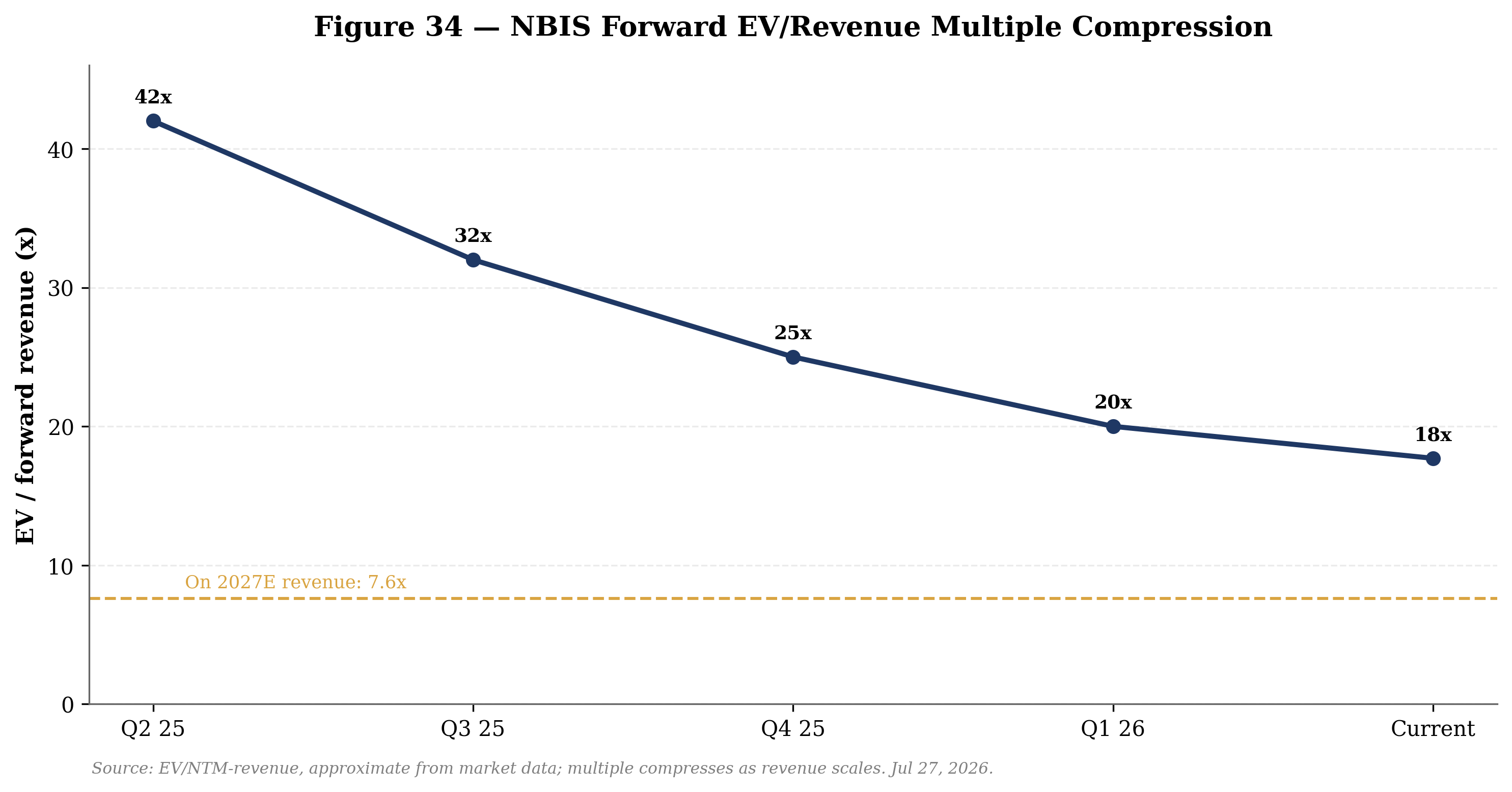 chart 34 historical valuation multiples