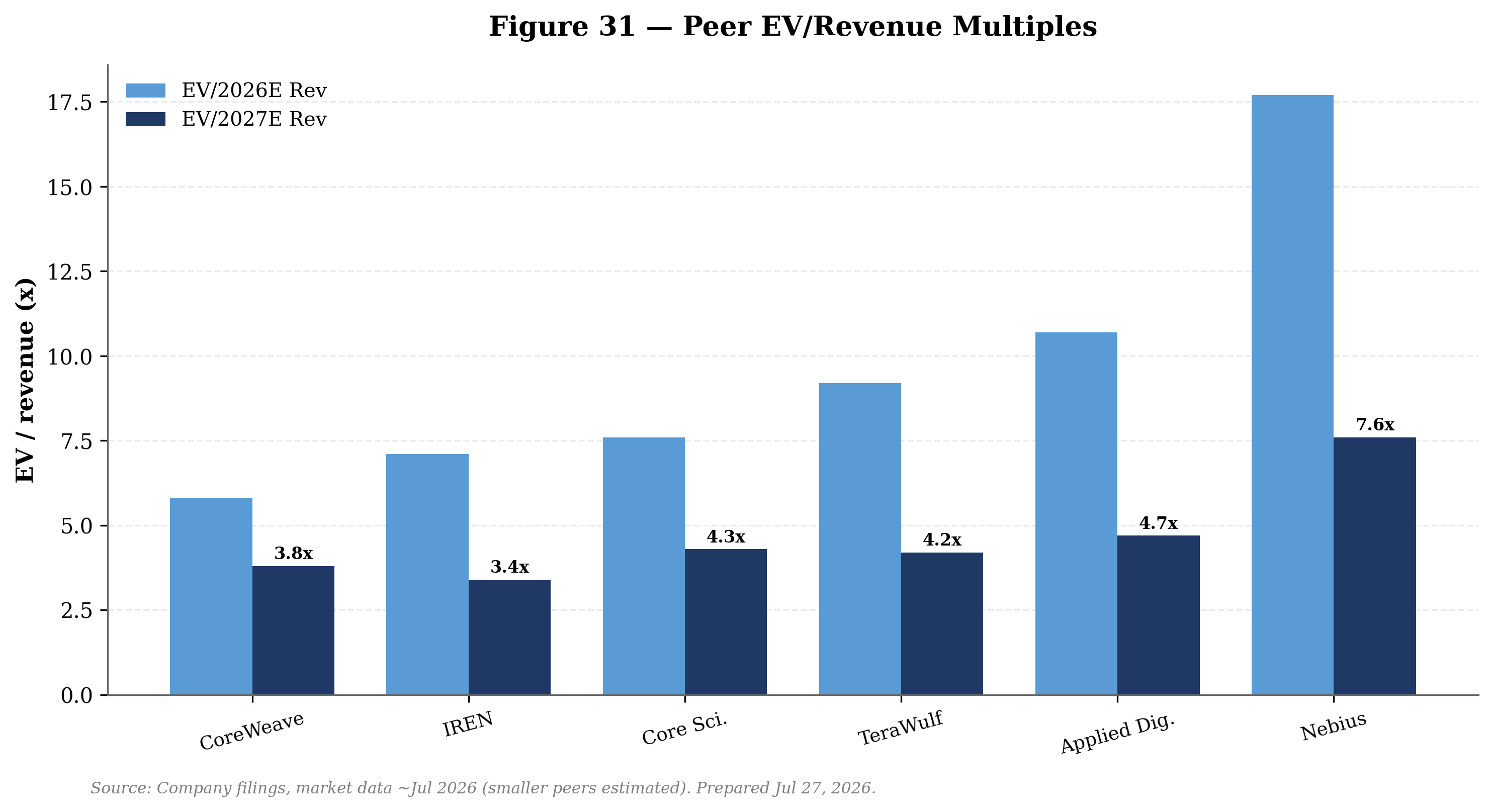 chart 31 peer multiples comparison