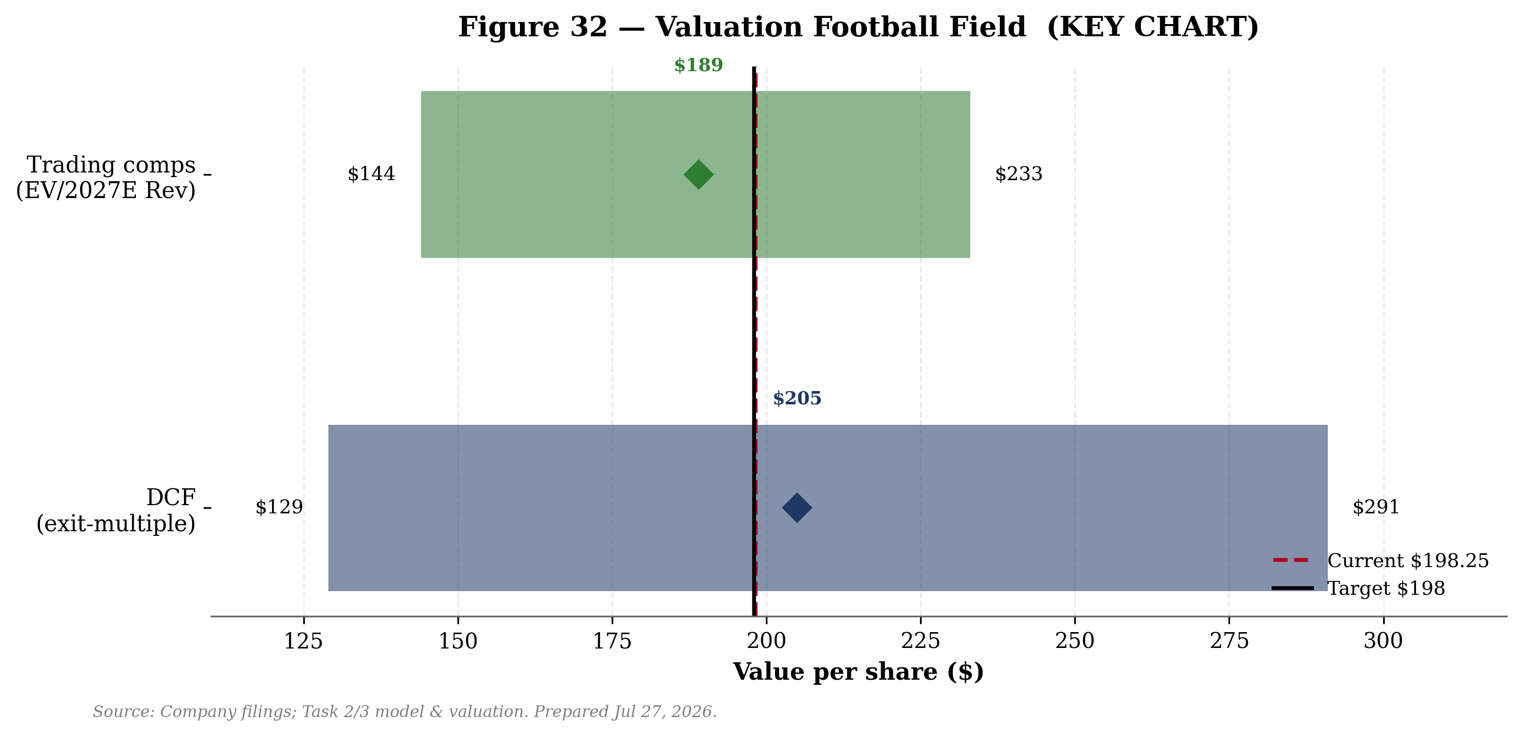 chart 32 valuation football field
